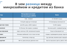 Photo of Основные различия между микрокредитом и банковским кредитом
