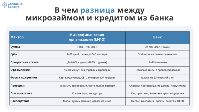Photo of Основные различия между микрокредитом и банковским кредитом